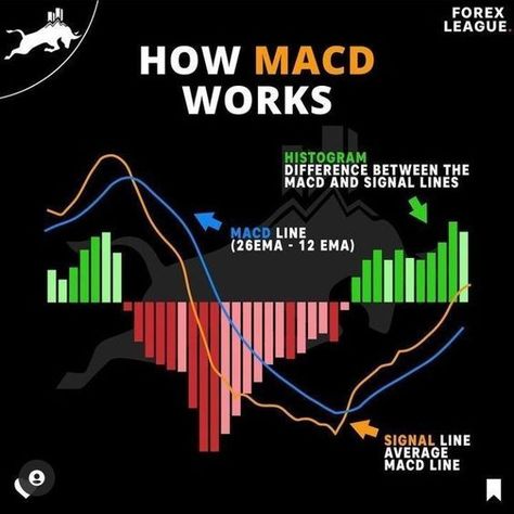 How MACD Works- Forex Trading Strategies | Passive Income – Side Hustle Ideas #WinningTradesCoach #TradingWisdomHub Trading Knowledge, Trading View, Candlestick Chart Patterns, الشموع اليابانية, Candle Stick Patterns, Trading Plan, Forex Trading Quotes, Technical Analysis Charts, Stock Chart Patterns