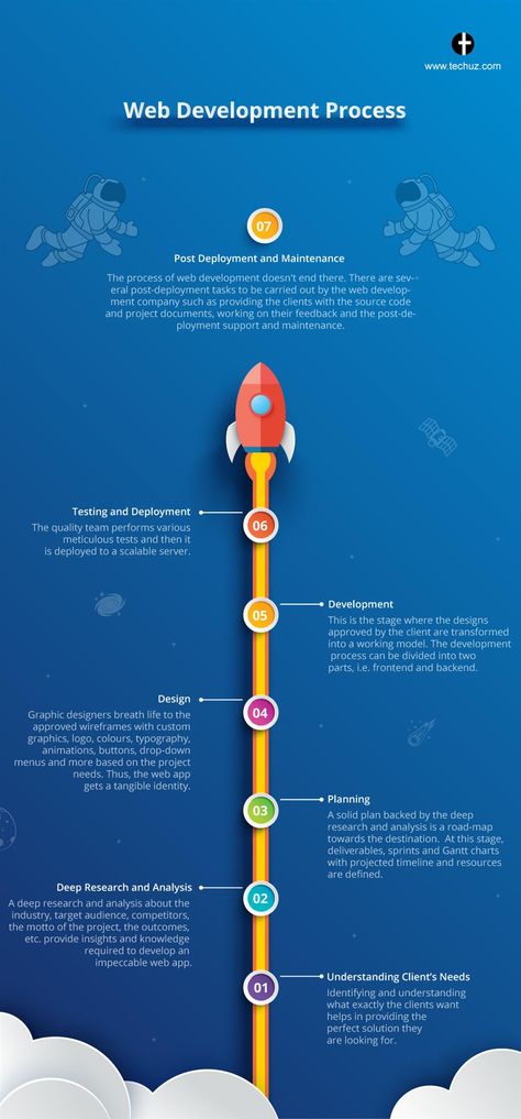 Project Development Process, Web Development Post, Web Development Infographic, Website Development Process, Ux Process, App Development Process, Learn Web Development, Product Development Process, Project Management Templates