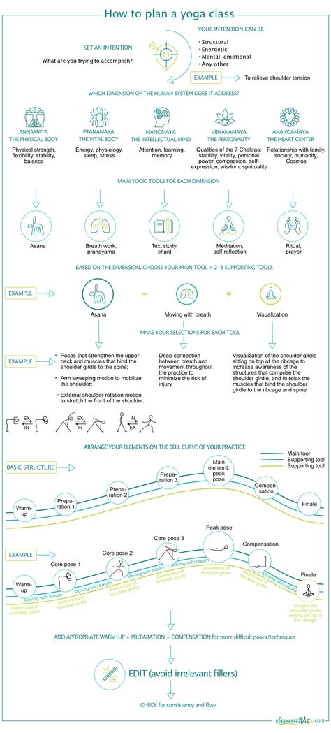 How to plan a yoga class - Sequence Wiz Advance Yoga Sequence, Power Yoga Sequence Asana, Asteya Yoga Sequence, Yoga Lesson Plan Template, Kundalini Yoga Sequence, Yoga Teacher Sequencing, Sivananda Yoga Sequence, Yoga Sequencing Template, Beginner Yoga Sequence 1 Hour