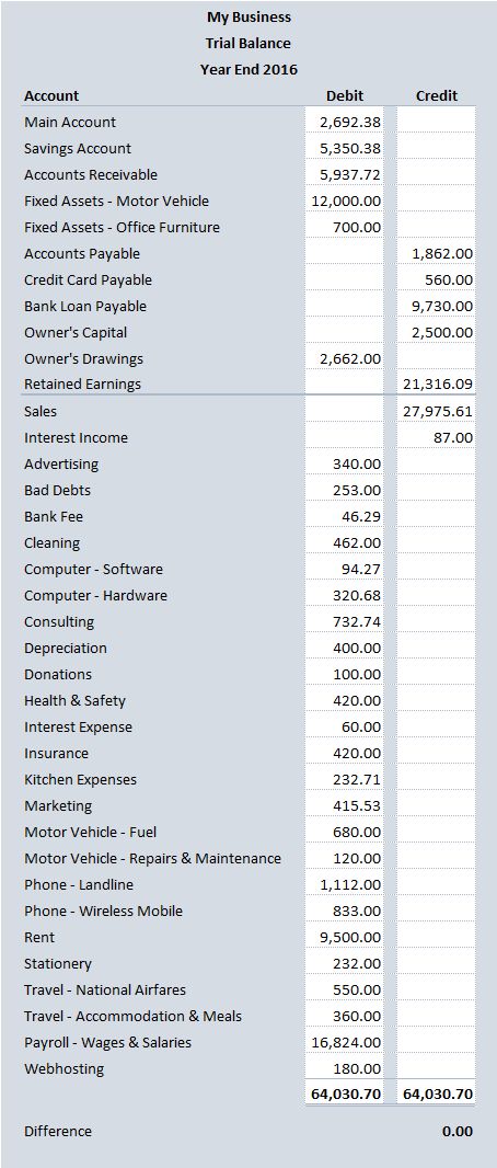 Trial Balance Example Bookkeeping Training, Small Business Expenses, Accounting Notes, Business Expense Tracker, Learn Accounting, Accounting Education, Financial Literacy Lessons, Trial Balance, Accounting Basics