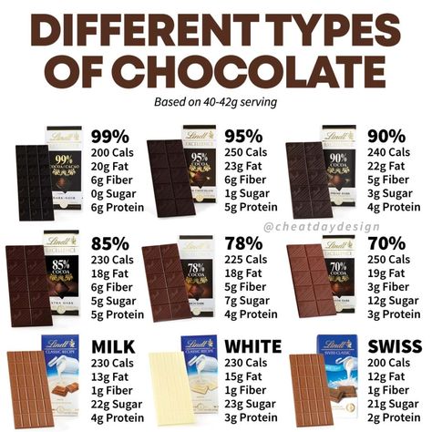 Fast Food Nutrition, Food Calories List, Chocolate Calories, Food Calorie Chart, Calorie Chart, Healthy Dark Chocolate, Chewable Vitamins, Dark Chocolate Nutrition, Low Cal Recipes