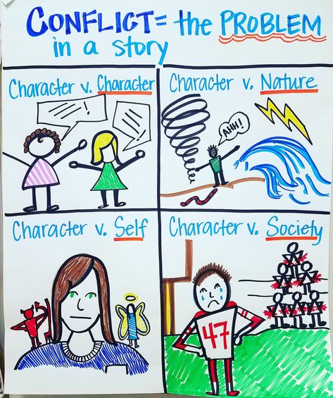 Types of Conflict Anchor Chart by Tracy Smith Conflict And Resolution Anchor Chart, Internal Vs External Conflict Anchor Chart, Character Conflict Anchor Chart, Types Of Conflict Anchor Chart, Conflict Anchor Chart, Character Vs Character, Setting Anchor Charts, Character Anchor Chart, Story Elements Anchor Chart