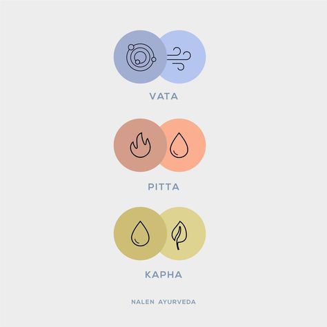 Ayurveda Illustration, Doshas Ayurveda, Ayurveda Logo, Vata Pitta Kapha, Ayurveda Dosha, Pitta Kapha, Ayurveda Vata, Kapha Dosha, Ayurveda Diet