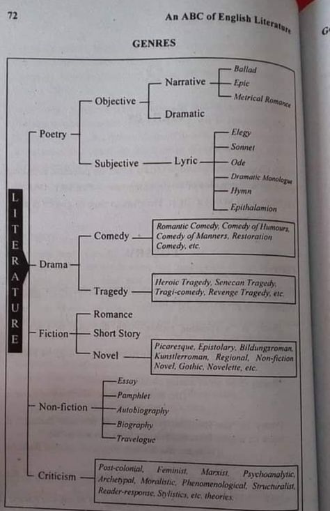 How To Analyze Literature, Ugc Net English Literature Syllabus, A Level Literature, British Literature Aesthetic, Ctet Notes In English, How To Study English Literature, Literature Teacher Aesthetic, English Literature Student Aesthetic, Literature Student Aesthetic