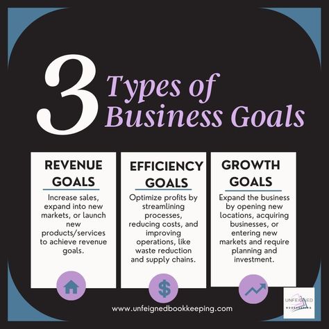 Are you struggling to identify your business goals for this year? Do you want to ensure your business is on track to success? Look no further! Check out my latest post on the 3 business goals every entrepreneur should set for their business. Learn how to prioritize your goals, create actionable plans, and measure your progress to achieve success. Don't let another year pass without reaching your full potential. #businessgoals #entrepreneurship #successmindset #strategicplanning #goalsetting Monthly Business Goals, How To Keep Track Of Your Small Business, How To Run Multiple Businesses, Business Startup Cost Template, Small Business Finance Tracking, Waste Reduction, Revenue Growth, Increase Sales, Achieve Success