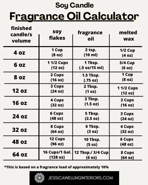 How Much Wax To Make A Candle, Homemade Candles How To Make, How To Make A Soy Candle, How To Make Candle Scents, How To Mix Scents For Candles, Good Candle Scents, Oil To Wax Ratio For Candles, Candle Mixing Scents, Home Made Scented Candles