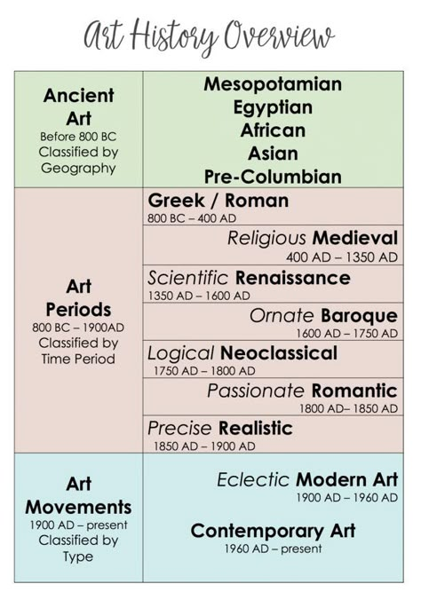 How To Study Art History, Artist Unit Study, Romantasism Art, History Of Art Notes, Teaching Art History, Art History Degree, Art History Projects High School, Ap Art History Notes, How To Study Art