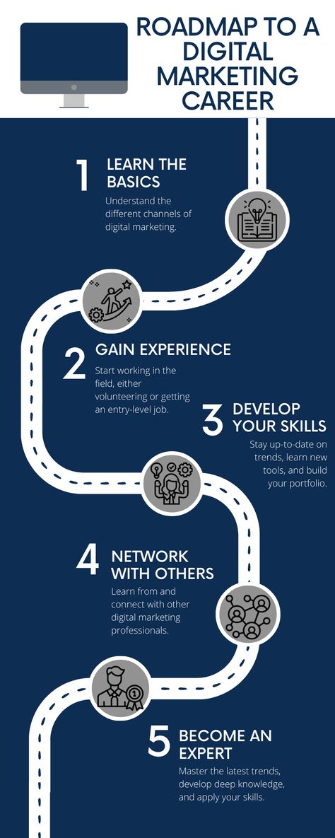 RoadMap to a Digital Marketing Career Digital Marketing Career Path, Digital Marketing Roadmap, Learning Roadmap, Marketing Roadmap, Digital Marketing Career, Marketing Career, Business Basics, Endless Opportunities, Work Skills