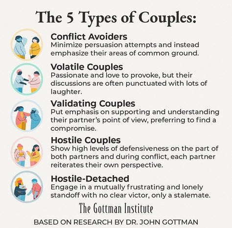 Gottman Quotes, Types Of Couples, Relationship Anarchy, Gottman Method, Relationship Repair, Gottman Institute, John Gottman, Marriage Therapy, Relationship Lessons