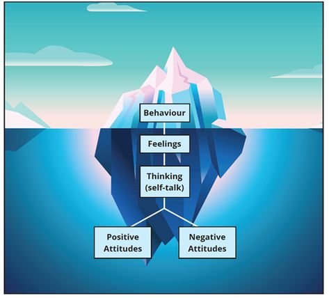 Students are Like Icebergs: Their Attitudes Are Deep! - AWG Iceberg Model, Student Attitude, Educational Psychologist, Negative Attitude, Classroom Discussion, Executive Functioning Skills, Executive Functioning, Emotional Wellbeing, Positive Psychology