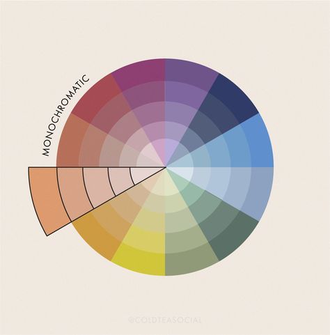 A monochromatic colour palette contains different tints and shades of the same base colour. A tint is formed by adding white to your base colour while shades are made by adding black. A monochromatic colour palette creates really strong visual cohesion and can be a great choice when you want your audience to associate one core colour with your brand. Monochromatic Colors Art, Monochromatic Color Wheel, Monochromatic Colour Palette, Monochrome Colour Palette, Monochromatic Colour Scheme, Monochrome Color Scheme, Pallete Color, Colour Wheel Theory, Light Summer Color Palette