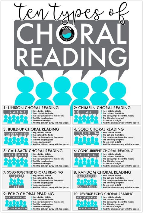 Teaching reading fluency can be so much fun, especially when you use choral reading. Learn 10 different types of choral reading that are perfect for grades 2-8+. You'll also get 10 lesson plans and 50 poems, so you'll have everything you need to implement choral reading! Choral Reading Activities, Choral Reading Poems, Choral Reading, Teaching Reading Fluency, Fluency Strategies, Intervention Classroom, Instructional Materials, Reading Vocabulary, Learning Music