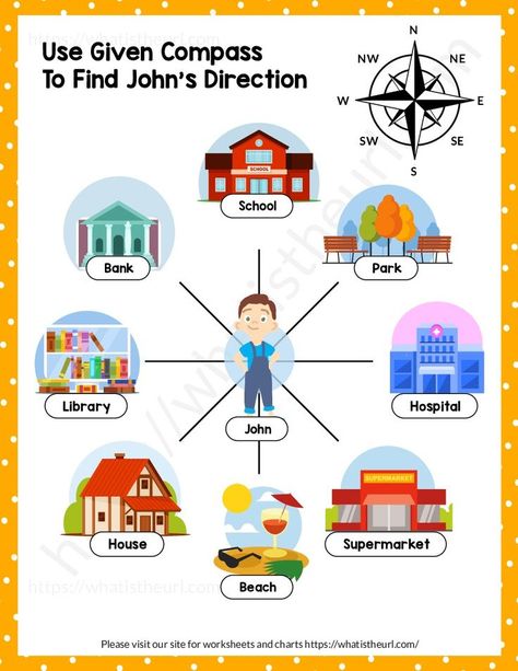 One of the life-saving skills is knowing how to use a compass. This worksheet shows John standing on page 1. In the underlined area, students need to write the correct direct short letters like NE, SE etc. Directions Worksheet, Speaking Activities English, Compass Directions, Kalam Quotes, Speaking Activities, A Compass, English Literature, Busy Book, Saving Lives