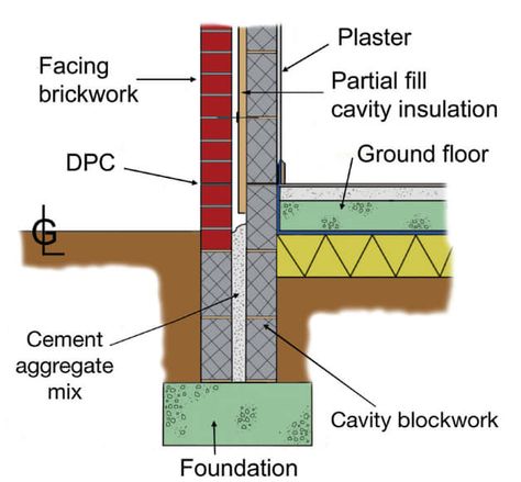 Cavity Wall Insulation, Masonry Construction, Cavity Wall, Masonry Wall, Paris Cafe, Construction Types, Block Wall, Brickwork, Thermal Insulation