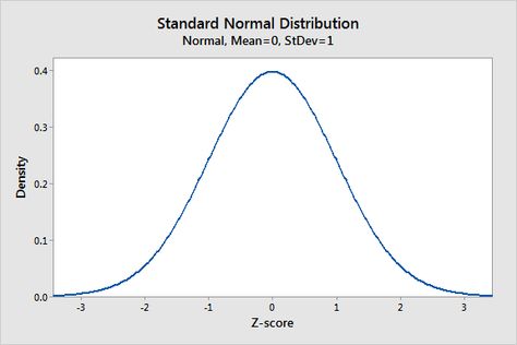 Normal Distribution in Statistics - Statistics By Jim Finding Area, Calculate Area, Central Tendency, Less Than Zero, Normal Distribution, Bell Curve, Dslr Background, Standard Deviation, Sql Server