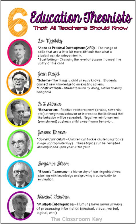 The 6 Education Theorists All Teachers Should Know present 6 people that did some of the major research in education. Child Development Theories, Educational Theories, Instructional Strategies, E-learning, Teaching Practices, Teacher Education, Educational Psychology, Instructional Design, Learning Styles