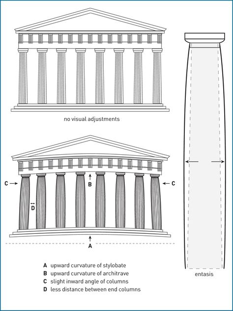 4.81b–d Diagram showing the optical illusions utilized in the Parthenon Parthenon Architecture, Parthenon Greece, Roman Arch, Roman House, Hellenistic Period, The Parthenon, Greece Art, Mughal Architecture, Ancient Greek Architecture