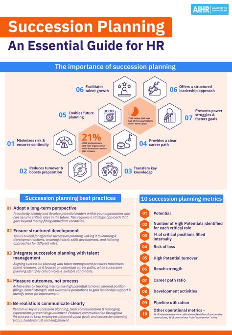 A recent SHRM survey discovered that only 21% of HR professionals said their organization had a formal Succession Plan in place. Want to understand how to implement Succession Planning in your organization? Follow this link to our comprehensive article that not only guides you through the process, but provides a convenient template to use.  #HR #SuccessionPlanning #HumanResources #HRanalytics Succession Planning Template, Leadership Framework, Hr Planning, Organisational Behaviour, Hr Job, Leadership Development Activities, Hr Department, Good Leadership Skills, Leadership Strategies