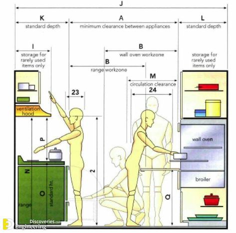 45 Standard Kitchen Dimensions That Might Help You - Engineering Discoveries Ergonomic Kitchen, Kitchen Measurements, Kitchen Layout Plans, Bathroom Showrooms, Kitchen Dimensions, Best Kitchen Designs, غرفة ملابس, Kitchen Plans, Kitchen Layout