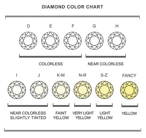 Diamond Color Chart Diamond Color Chart, Jewelry Guide, Gemstones Chart, Precious Gems, Diamond Color, Yellow Diamond, Girls Best Friend, Color Chart, Diamond Cut