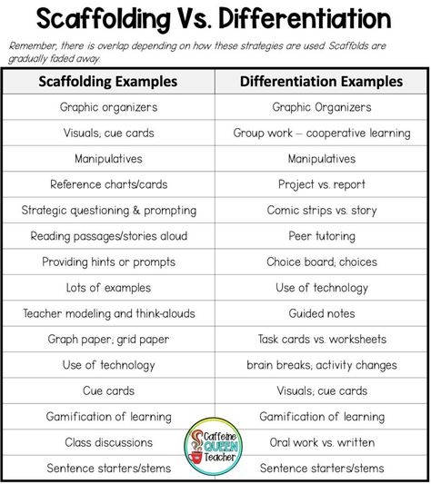 𝔻𝕣. 𝔼𝕣𝕚𝕜 𝕐𝕠𝕦𝕟𝕘𝕞𝕒𝕟 #𝔻𝟟𝟘 on X: "The Difference Between Scaffolding & Differentiation. What would you add? https://t.co/JipqTalRlx Via Caffeine Queen Teacher & @TCEA. #Education #EdChat #EdTech #edutwitter #SEL #k12 #teachertwitter #twitteredu #GrowthMindset #edadmin https://t.co/FOMyrKkEYb" / X Learning Manipulatives, Response To Intervention, Reading Tutoring, Caffeine Queen, Teaching Vocabulary, Vocabulary Lessons, Teaching Teachers, Student Behavior, 3rd Grade Classroom