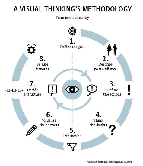 A Visual Thinking Methodology by infografia, via Flickr Webdesign Portfolio, Design Thinking Process, Systems Thinking, How To Think, Visual Thinking, Peak Design, Design Theory, Design Presentation, Logotype Design