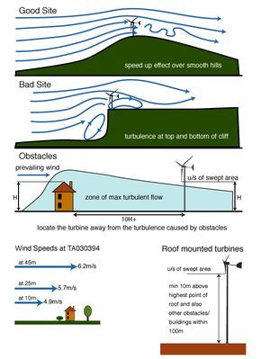 Small Wind Turbine, Wind Power Generator, Solar Home, Wind Turbine Generator, Renewable Energy Projects, Wind Generator, Wind Turbines, Power Generator, Power Energy