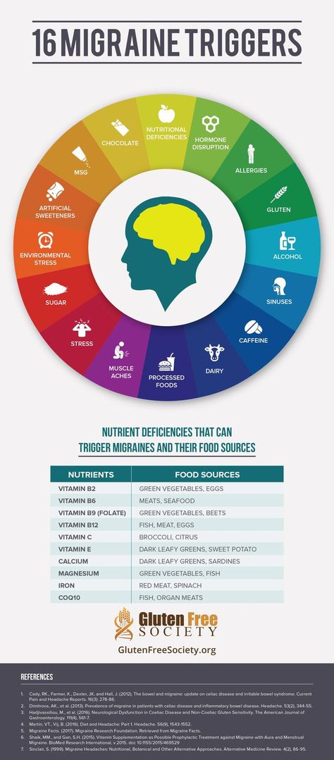 Gluten is a known migraine trigger, but many vitamin deficiencies can also trigger migraines. Know your trigger sources - and what to avoid eating. Migraine Help, Migraine Triggers, Natural Headache, Natural Headache Remedies, Endocannabinoid System, Chronic Migraines, Nutrient Deficiency, Migraine Relief, Tension Headache