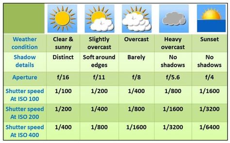 Sunny 16 Rule For Photography Photo Setting, Sunny 16 Rule, Sunny 16, Photography References, Photography Rules, Manual Photography, Improve Photography, Film Camera Photography, Dslr Photography Tips