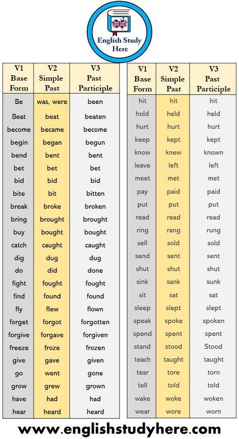 150 V1 Base Form, V2 Simple Past, V3 Past Participle Verb List | English Study Here List Of Past Tense Verbs, Verb Past Participle, Past Tense Words List, Verbs 3 Forms, Forms Of Verbs List, Verb 3 Forms, 3 Forms Of Verb, Past Participle Verbs List, Present Past Past Participle List