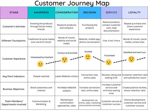 Client Journey Map, Customer Journey Map Design, Journey Map Design, Cx Strategy, Customer Journey Touchpoints, Process Documentation, Digital Customer Journey, Customer Experience Mapping, Successful Tips