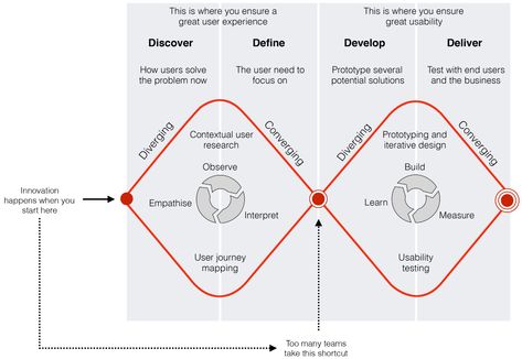 Design Thinking Tools, Business Canvas, Thinking Process, Design Thinking Process, Journey Mapping, Double Diamond, Principles Of Design, User Experience Design, Design Innovation