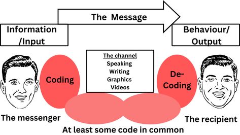 Elements Of Communication Process, Elements Of Communication, What Is Communication, 9 Elements, Communication Process, Forms Of Communication, Business Communication, Marketing Communication, Effective Communication