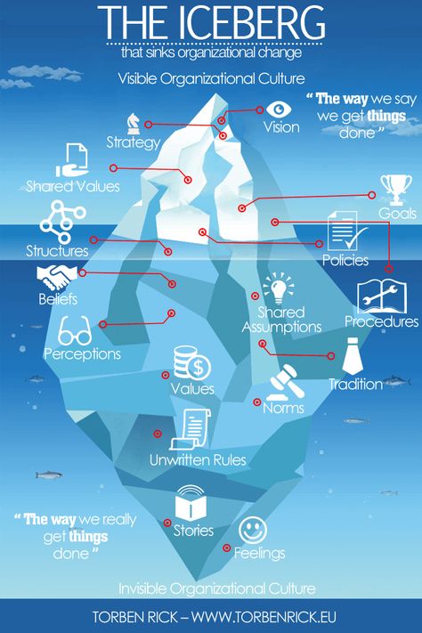 The Iceberg of Organizational Culture Change Nlp Quotes, Phd Comics, Organizational Change, 2023 Goals, Career Exploration, Leadership Management, Corporate Culture, Business Leadership, Change Management