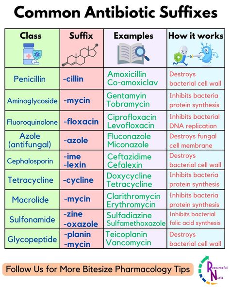 Do you know all these suffixes for common antibiotics?? Share this with a friend who deals with antibiotics - whether that is prescribing antibiotics, administering them or learning about them. Refer back to this handy guide anytime you need a reminder of which class an antibiotic belongs to, and how it works to fight the infection. Follow us so you never miss any future pharmacology tips we release . . . . . . . . . . #pharmacyschool #physicianassistant #healthcareprofessionals #phar... Medicine Suffixes, Antitussives Pharmacology, Antitubercular Pharmacology, Aminoglycosides Pharmacology, Nursing Antibiotic Cheat Sheet, Amphetamines Pharmacology, Antihistamine Pharmacology, Pharmacology Nursing Antibiotics, Antiepileptics Pharmacology