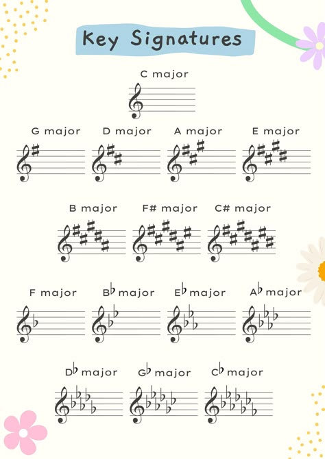 Music Theory Printables with a beautiful pastel floral design.  Pages:  1. Key Signatures 2. Intervals 3. Basic Scales 4. Note Values I created these posters because I wanted something informative but also decorative to have on the walls in our home music studio where I teach lessons. These also pass as home decor so I enjoy having them in the space even when I'm not teaching.  If you would like more music theory ideas covered or a different style of design (e.g. not floral), I'd be happy to cre Cute Signature Ideas, Music Theory Printables, Learn To Read Music, Note Values, Basic Music Theory, Music Basics, Piano Music Easy, Beginner Piano Music, Reading Sheet Music