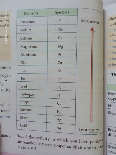 Reactivity series of metal and non metal Reactivity Series Of Metals, Reactivity Series, Science Diagram, Science Diagrams, Chemistry Lessons, Element Symbols, Mind Maps, Drama Ideas, Dungeons And Dragons Homebrew