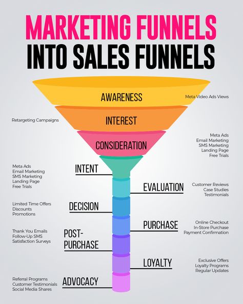 Transform your marketing efforts into tangible sales! 🎯 Check out our flowchart to see how a well-structured funnel guides your audience from awareness to purchase. From Meta Video Ads to personalised email marketing, each step is designed to move your prospects closer to a sale. Ready to optimise your funnel and boost your sales? Contact Qualiart Marketing Agency today and let's make your marketing work harder for you! 🚀 Email Marketing Funnel, Sales Funnels & Marketing Funnels, Sales Funnel Design, Meta Ads, Lead Generation Marketing, Digital Marketing Trends, Shopify Website Design, Sms Marketing, Sales Funnel