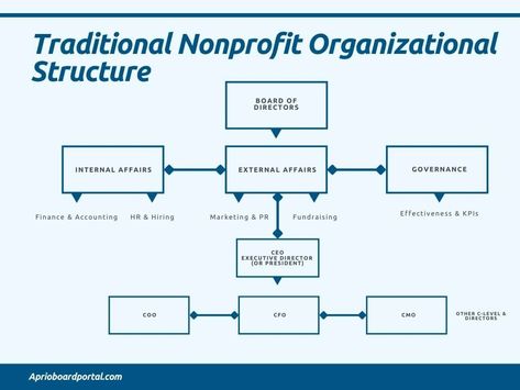 Overview: Board of Directors Structure for Nonprofits | Aprio Ngo Organization Structure, Nonprofit Board Of Directors, Executive Director Nonprofit, Nonprofit Fundraising Events, Creating A Mission Statement, Hiring Marketing, Nonprofit Startup, Accounting Education, Nonprofit Management