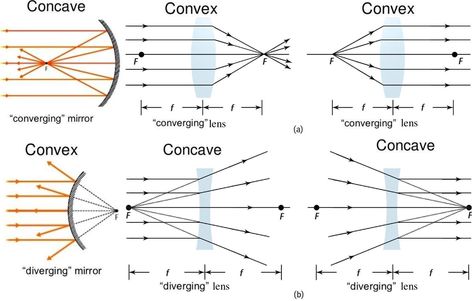 1)Convex lens = concave mirror (both converging) except:  Real images are on opposite side of lens as object. B/c light travels through lens (can converge on a screen behind lens.)  Virtual images are on same side of lens as object. B/c light can't converge in front of a lens (be cast on a screen.)    2)Concave lenses = convex mirrors (both diverging) except:  Virtual images formed by the lens is on same side of lens as object. B/c light can't converge in front of a lens (be cast on a screen.) Concave And Convex Lenses, Optics Physics, Concave Lens, Light Reflection And Refraction, Concave Mirror, Mirrors And Lenses, Physics Mechanics, Spherical Mirror, Science Diagrams