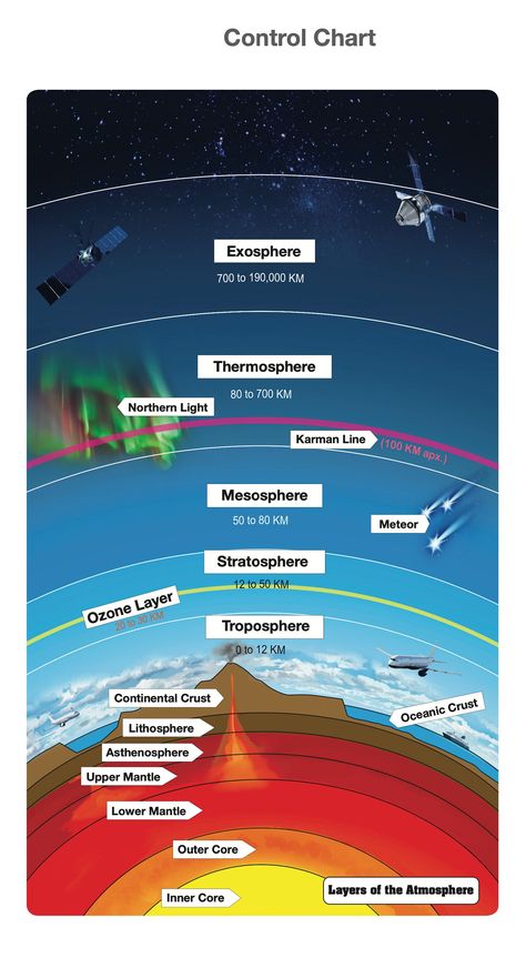 This is a layers of the atmosphere puzzle that comes with a plastic control chart to help identify its parts.  The puzzle base and tiles are made from 6mm maple plywood and the frame that holds secure the tiles is made from 3mm maple plywood. The phases of the Moon shown are: 1 - Exosphere 2 - Thermosphere 3 - Northern Light 4 - Karman Line 5 - Mesosphere 6 - Meteor 7 - Stratosphere 8 - Ozone Layer 9 - Troposphere 10 - Continental Crust 11 - Oceanic Crust 12 - Lithosphere 13 - Asthenosphere 14 - Exosphere Layer, Pilots Quotes Aviation, Layers Of The Atmosphere, Astronomy Club, Layers Of Atmosphere, World Map Picture, Science Materials, Earth System, Science Infographics