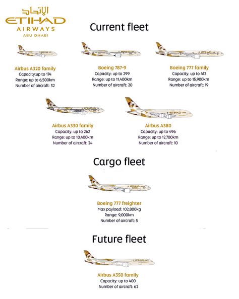 Etihad airways fleet 2018 Aviation Infographic, Infographic Ideas, Etihad Airways, Airline Logo, Travel Vintage, Boeing 787, Boeing 777, Helicopter, Airlines