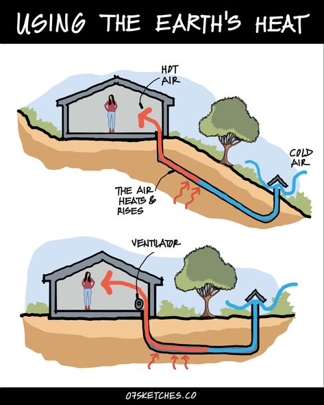 Earth Air Tunnel - Using the warmth of the Earth, an underground pipe or network of pipes is buried a bit below the ground. This system helps cool or warm the air before it enters a building. Natural Air Cooling System, Earth Air Tunnel, Earth Homes Underground, Underground House Plans, Underground Building, Air Well, House Ventilation, Underground House, Passive House Design