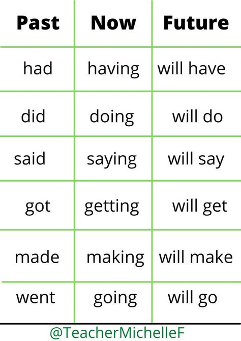 Verb Tenses Chart, Tenses Chart, अंग्रेजी व्याकरण, Basic English Grammar Book, Struktur Teks, Tatabahasa Inggeris, Noughts And Crosses, Bahasa Jepun, English Word Book