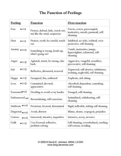 The function of feelings Identifying Emotions Worksheet, Deescalation Strategies Adults, Mental Health Counseling, School Social Work, Counseling Activities, Therapy Counseling, Counseling Resources, Family Therapy, Therapy Worksheets