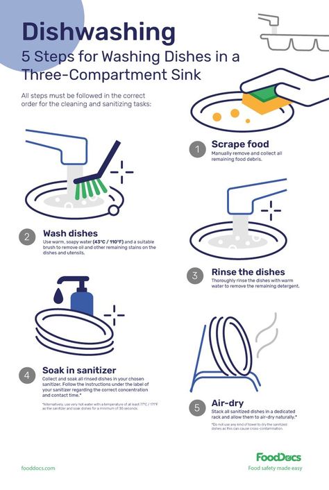 5 steps for washing dishes in a 3 compartment sink. All steps must be followed in the correct order for the cleaning and sanitazing tasks. Download for free, print out and put on the wall for your team to see. Safety And Sanitation In The Kitchen, How To Wash Dishes By Hand, How To Wash Dishes, Washing Dishes Aesthetic, Procedure Text, 3 Compartment Sink, Washing Dishes By Hand, Kitchen Safety Tips, Three Compartment Sink