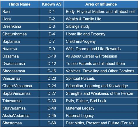 Vedic Astrology Planets, Vedic Astrology Remedies, Vedic Astrology Nakshatras, Vedic Astrology Cheat Sheet, Vedic Chart, Planet Astrology, Hindu Astrology, Astrological Houses, Esoteric Astrology