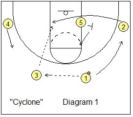 Cyclone play Basketball Plays Coaching, Basketball Offense, Basketball Coaching, Vertical Jump Training, Basketball Tricks, 3 Man, Basketball Systems, Basketball Practice, Coach Of The Year