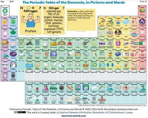 Periodic Table Chemistry Ideas, Chemistry Project, Tabel Periodik, Chemistry Periodic Table, Chemistry Projects, Periodic Elements, Physics Formulas, Jesus Cartoon, Organic Molecules