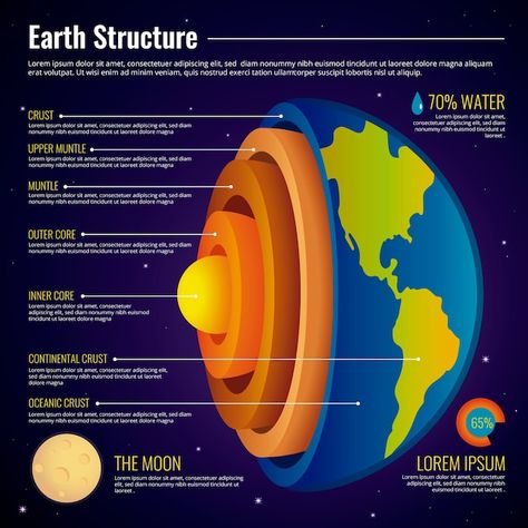 Earth Structure, Structure Of The Earth, Earth Science Activities, Earth Science Lessons, Earth Layers, Earth Projects, History Of Earth, Astronomy Facts, About Earth